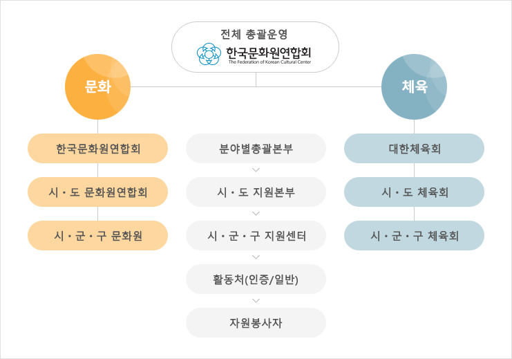 문화품앗이 기관 도식 이미지